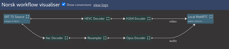 Norsk Visualiser box diagram showing extra conversion nodes